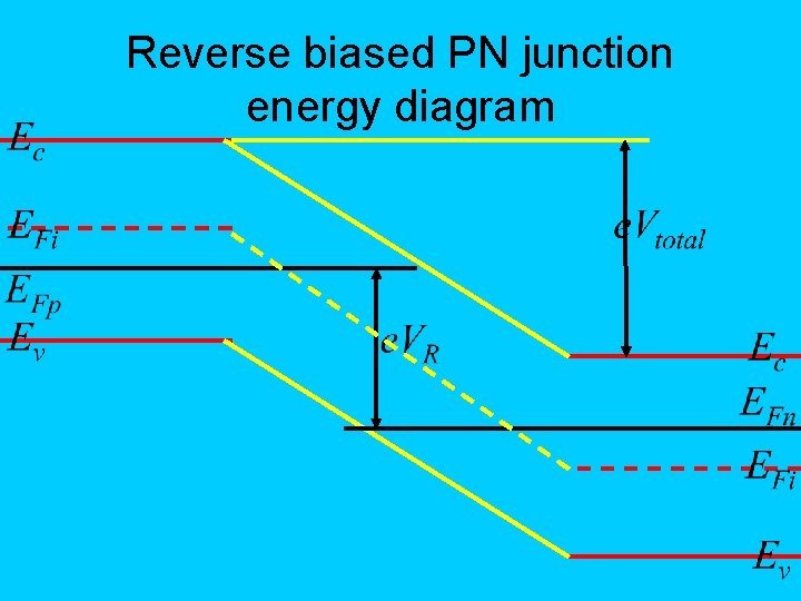 Reverse biased PN junction energy diagram 