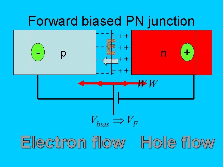 Forward biased PN junction -p p n n+ Electron flow Hole flow 