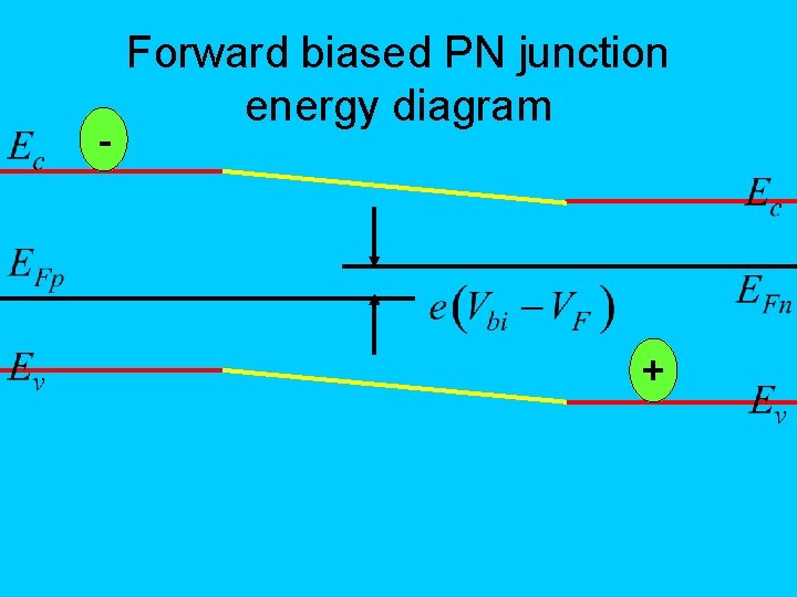 - Forward biased PN junction energy diagram + 