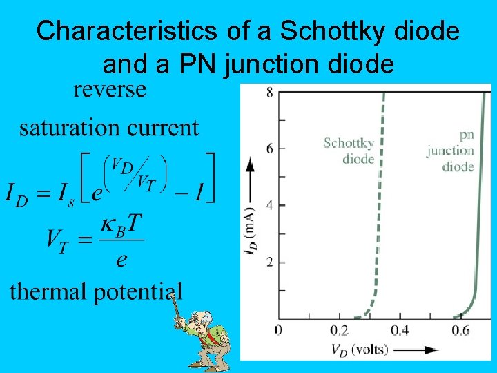 Characteristics of a Schottky diode and a PN junction diode 