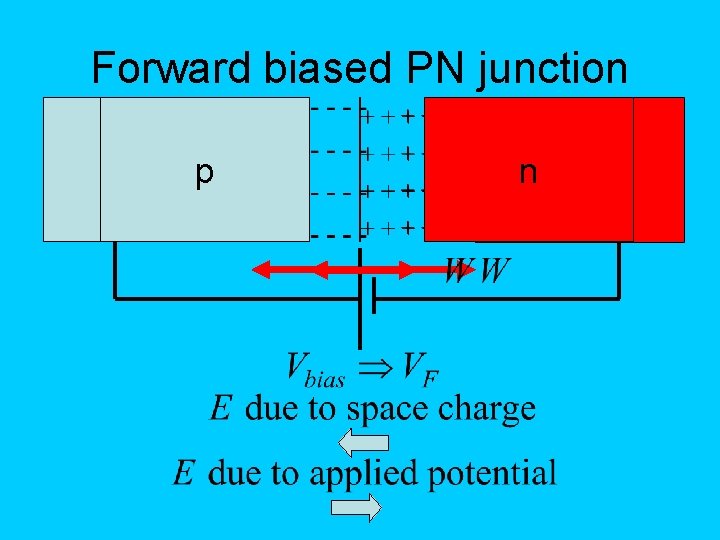 Forward biased PN junction p p n n 