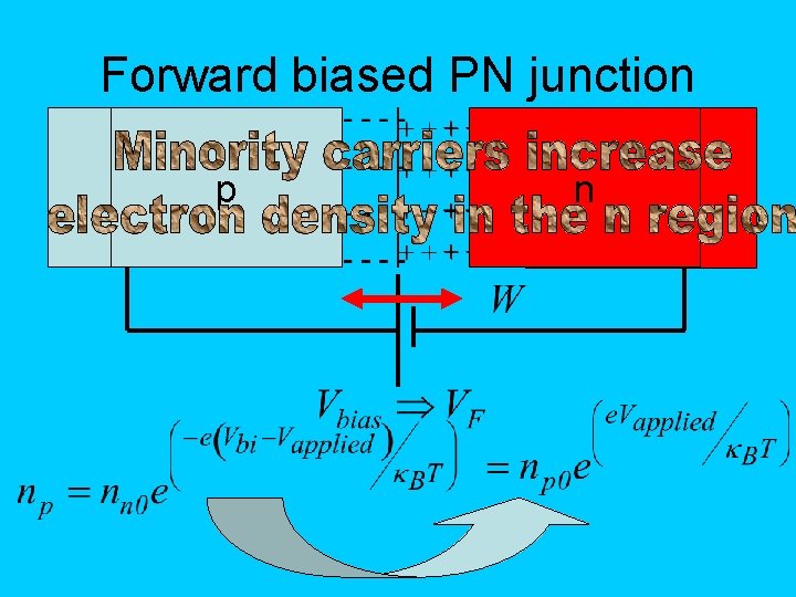 Forward biased PN junction p p n n 