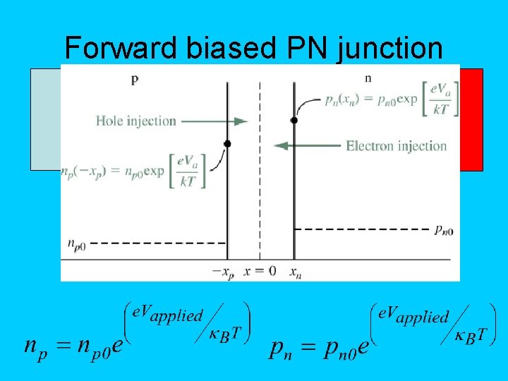 Forward biased PN junction p p n n 