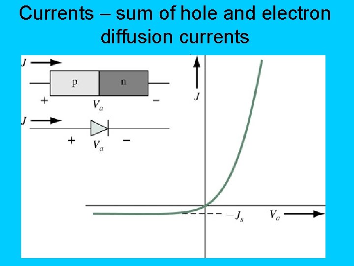 Currents – sum of hole and electron diffusion currents 