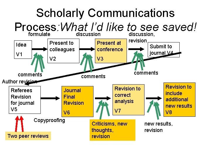 Scholarly Communications Process: What I’d like to see saved! formulate discussion, Idea V 1