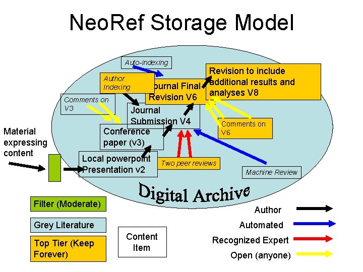 Neo. Ref Storage Model Auto-indexing Material expressing content Revision to include Author Journal Final