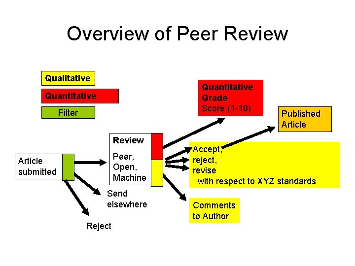 Overview of Peer Review Qualitative Quantitative Grade Score (1 -10) Quantitative Filter Review Peer,