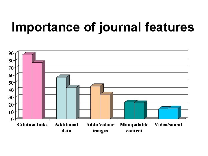 Importance of journal features 