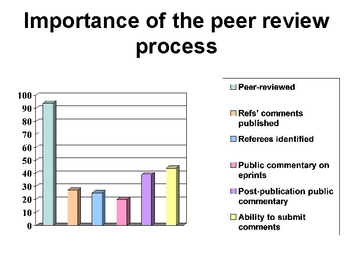 Importance of the peer review process 