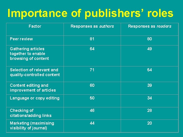 Importance of publishers’ roles Factor Responses as authors Responses as readers Peer review 81