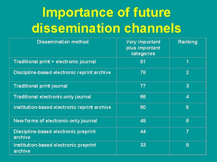 Importance of future dissemination channels Dissemination method Very important plus important categories Ranking Traditional