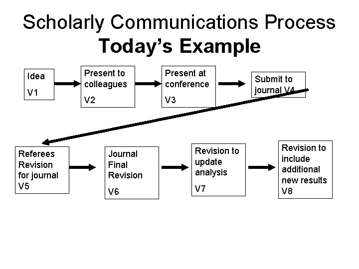 Scholarly Communications Process Today’s Example Idea V 1 Referees Revision for journal V 5