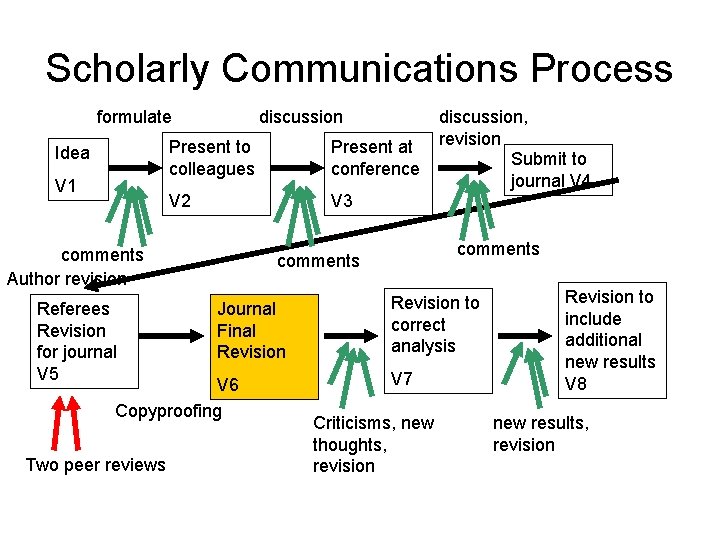 Scholarly Communications Process formulate Idea V 1 discussion Present to colleagues Present at conference