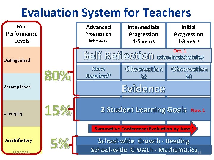 Evaluation System for Teachers Four Performance Levels Advanced Progression 6+ years Intermediate Progression 4