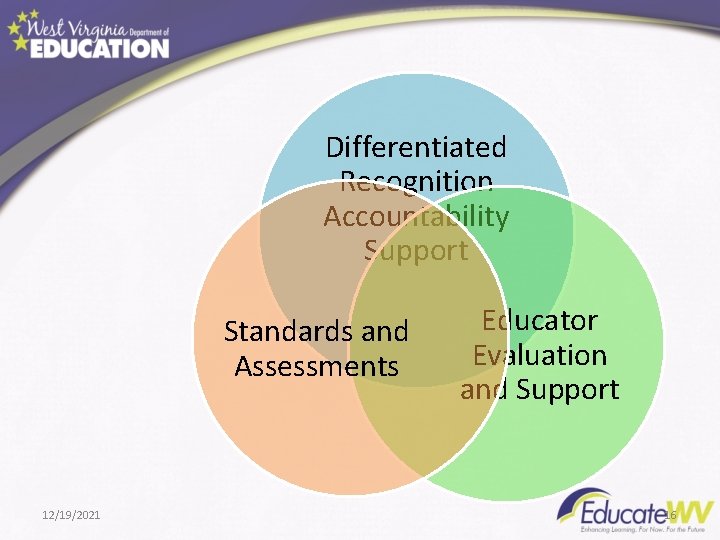 Differentiated Recognition Accountability Support Standards and Assessments 12/19/2021 Educator Evaluation and Support 16 