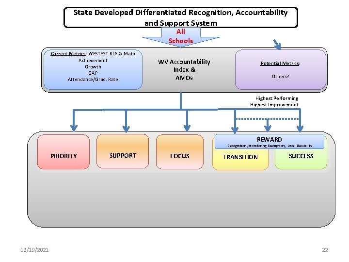State Developed Differentiated Recognition, Accountability and Support System All Schools Current Metrics: WESTEST RLA