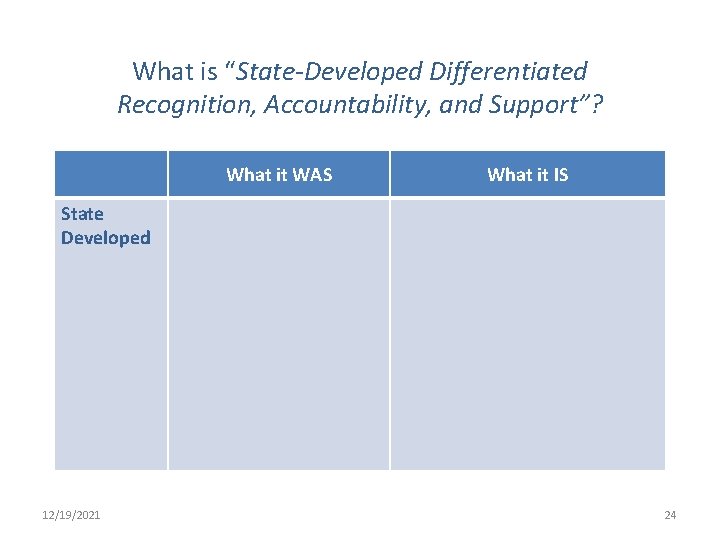 What is “State-Developed Differentiated Recognition, Accountability, and Support”? What it WAS What it IS