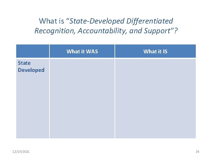 What is “State-Developed Differentiated Recognition, Accountability, and Support”? What it WAS What it IS