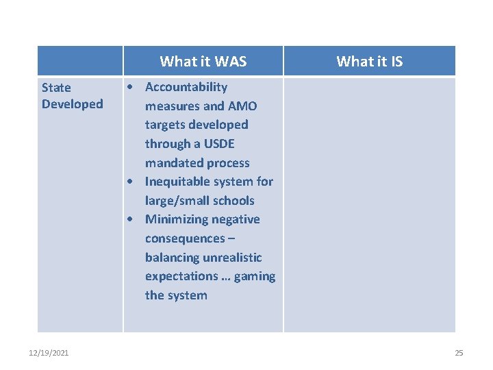 What it WAS State Developed 12/19/2021 What it IS Accountability measures and AMO targets