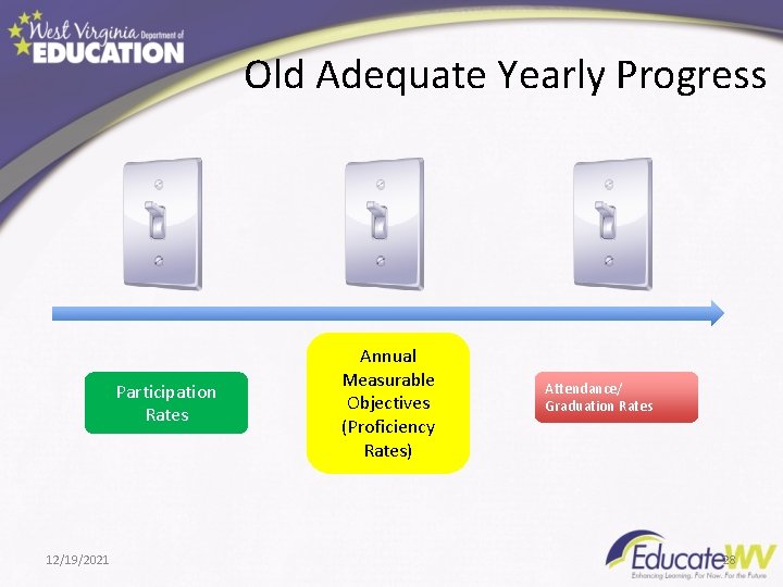Old Adequate Yearly Progress Participation Rates 12/19/2021 Annual Measurable Objectives (Proficiency Rates) Attendance/ Graduation