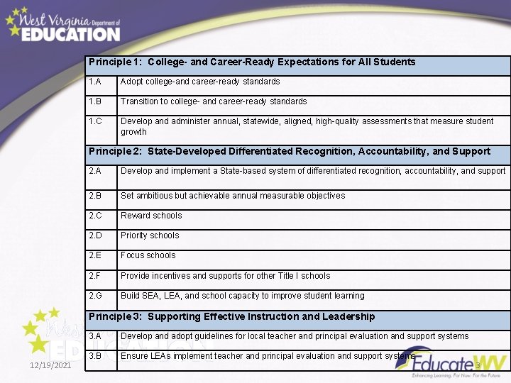 Principle 1: College- and Career-Ready Expectations for All Students 1. A Adopt college-and career-ready
