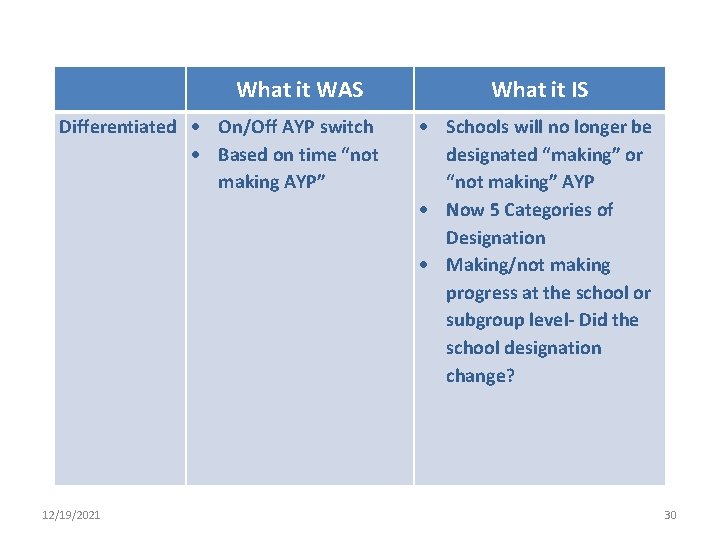 What it WAS Differentiated On/Off AYP switch Based on time “not making AYP” 12/19/2021