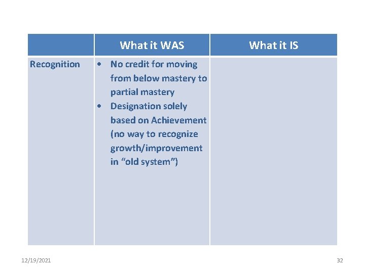 What it WAS Recognition 12/19/2021 What it IS No credit for moving from below