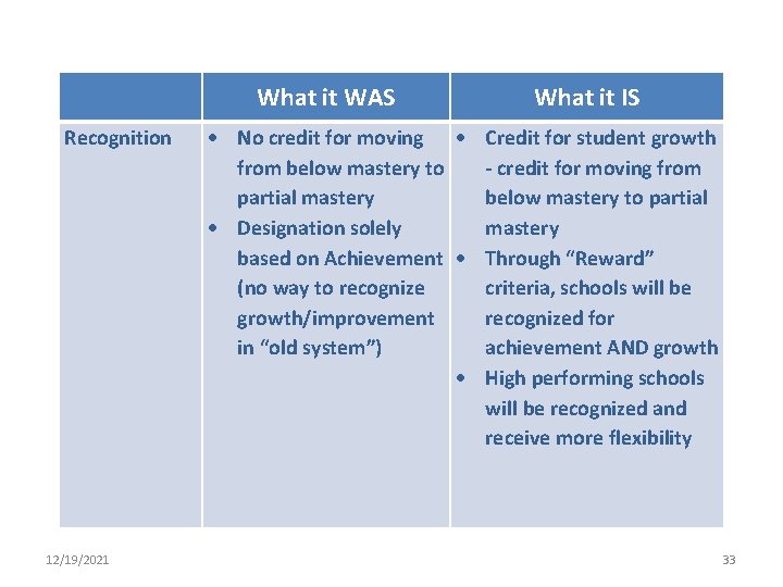 What it WAS Recognition 12/19/2021 What it IS No credit for moving Credit for