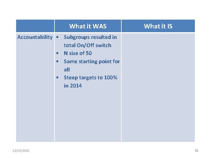 What it WAS What it IS Accountability Subgroups resulted in total On/Off switch N