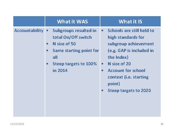 What it WAS What it IS Accountability Subgroups resulted in Schools are still held