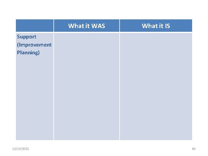 What it WAS What it IS Support (Improvement Planning) 12/19/2021 40 