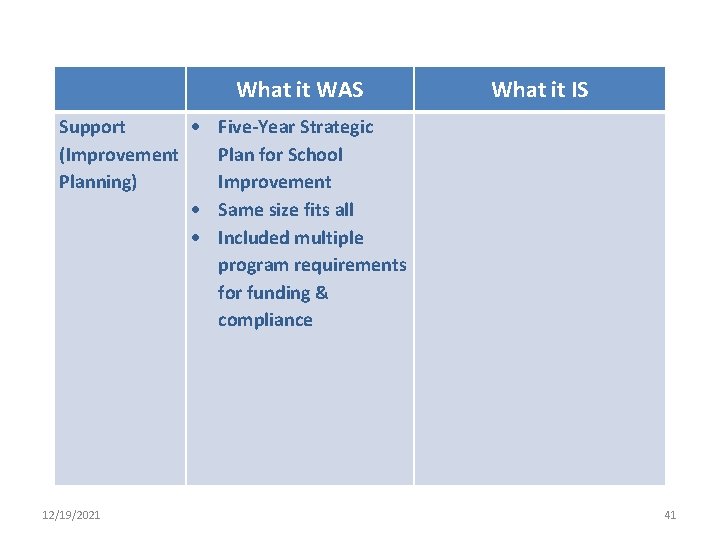 What it WAS What it IS Support Five-Year Strategic (Improvement Plan for School Planning)