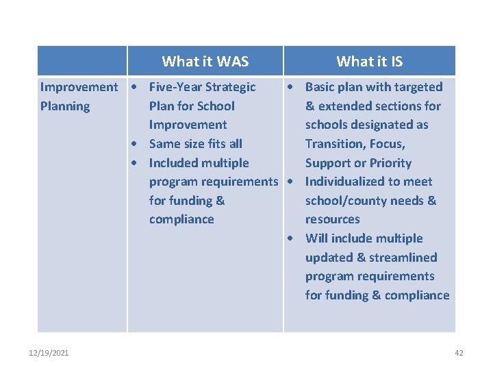 What it WAS What it IS Improvement Five-Year Strategic Basic plan with targeted Planning