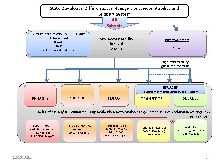 State Developed Differentiated Recognition, Accountability and Support System All Schools Current Metrics: WESTEST RLA