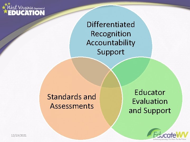 Differentiated Recognition Accountability Support Standards and Assessments 12/19/2021 Educator Evaluation and Support 5 