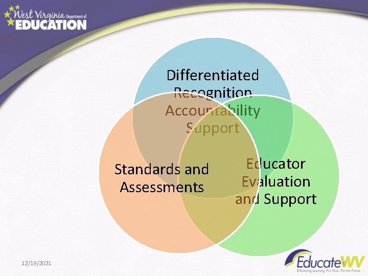 Differentiated Recognition Accountability Support Standards and Assessments 12/19/2021 Educator Evaluation and Support 6 