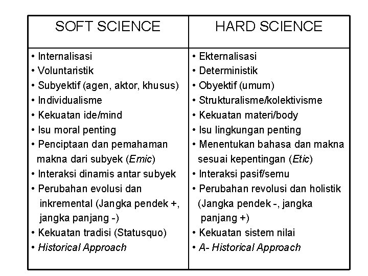 SOFT SCIENCE HARD SCIENCE • Internalisasi • Voluntaristik • Subyektif (agen, aktor, khusus) •