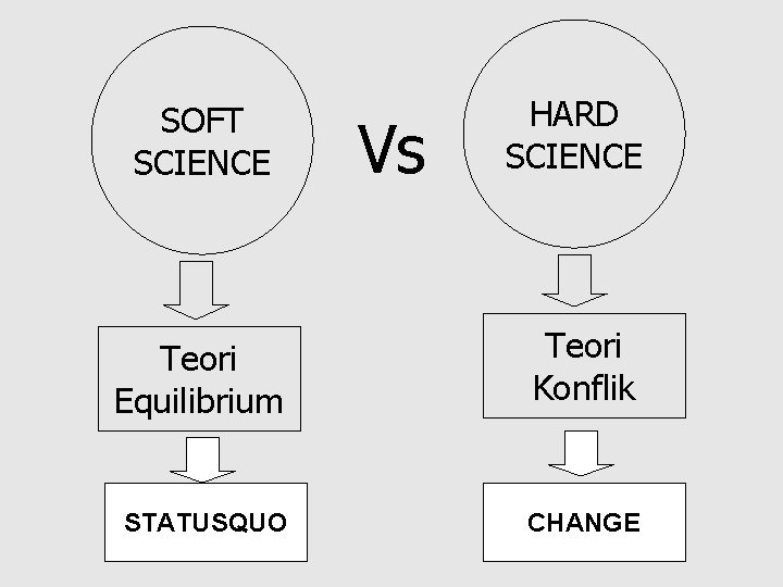 SOFT SCIENCE Vs HARD SCIENCE Teori Equilibrium Teori Konflik STATUSQUO CHANGE 