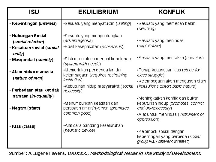 ISU EKUILIBRIUM • Kepentingan (interest) • Sesuatu yang menyatukan (uniting) • Hubungan Sosial (social