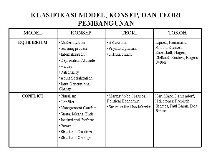 KLASIFIKASI MODEL, KONSEP, DAN TEORI PEMBANGUNAN MODEL KONSEP TEORI TOKOH EQUILIBRIUM • Modernization •