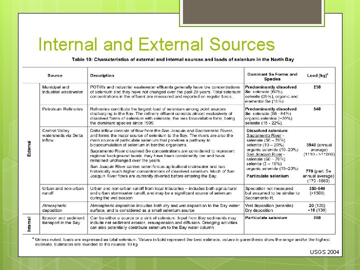 Internal and External Sources USGS 2004 