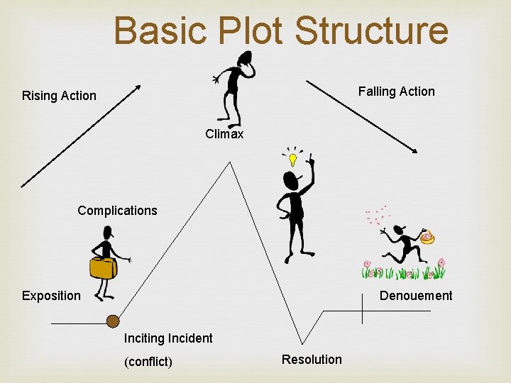 Basic Plot Structure Falling Action Rising Action Climax Complications Exposition Denouement Inciting Incident (conflict)