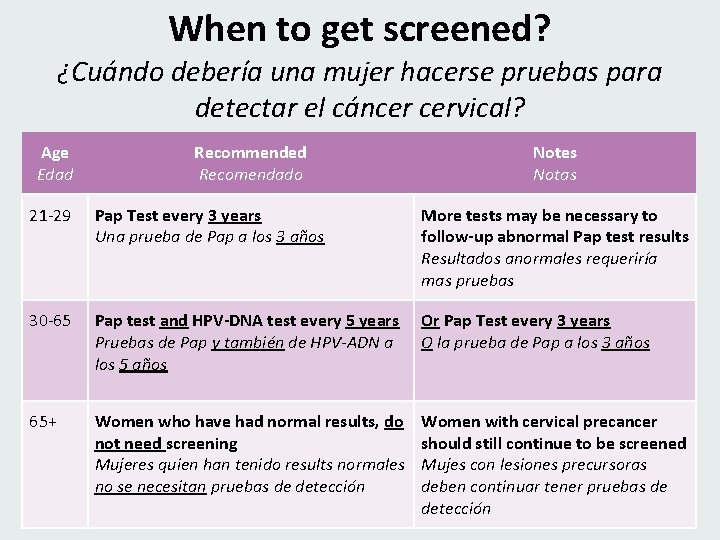 When to get screened? ¿Cuándo debería una mujer hacerse pruebas para detectar el cáncer