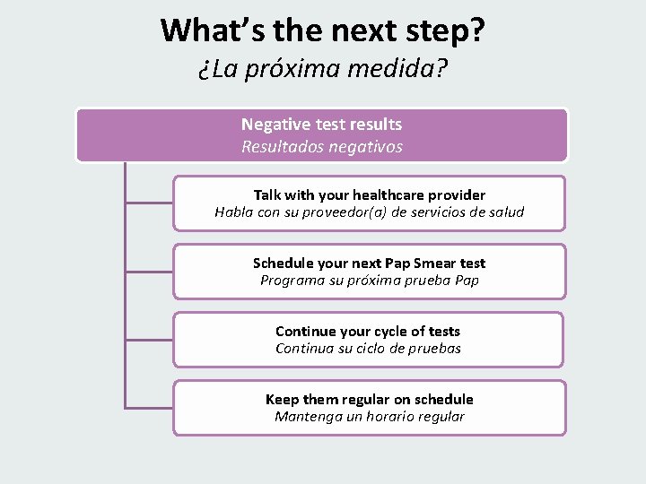 What’s the next step? ¿La próxima medida? Negative test results Resultados negativos Talk with