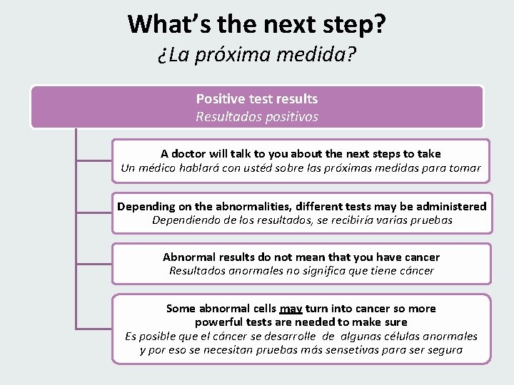What’s the next step? ¿La próxima medida? Positive test results Resultados positivos A doctor