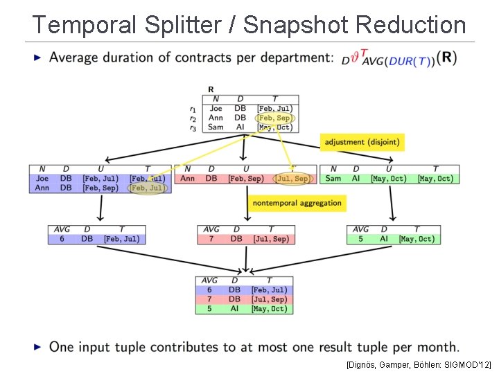Temporal Splitter / Snapshot Reduction [Dignös, Gamper, Böhlen: SIGMOD’ 12] 