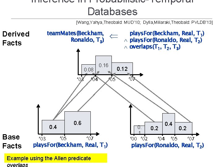 Inference in Probabilistic-Temporal Databases [Wang, Yahya, Theobald: MUD’ 10; Dylla, Miliaraki, Theobald: PVLDB’ 13]
