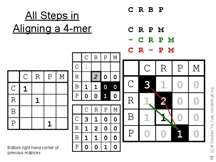 Bottom right hand corner of previous matrices C R P M - C R