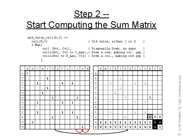 Step 2 -Start Computing the Sum Matrix Old value, either 1 or 0 }