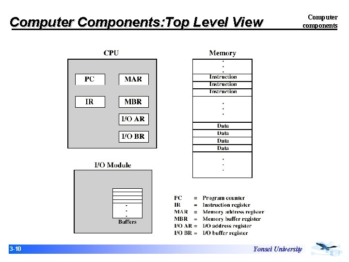 Computer Components: Top Level View 3 -10 Yonsei University Computer components Computer Components: Top Level View 3 -10 Yonsei University Computer components